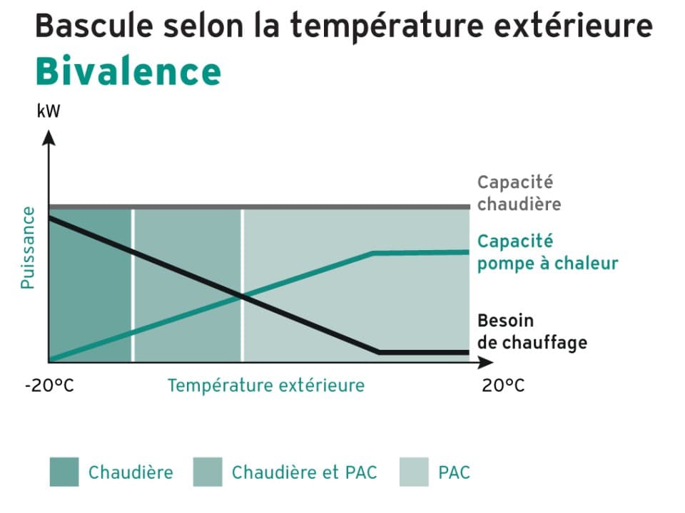 Graphique montrant la bascule selon la température extérieure Bivalence