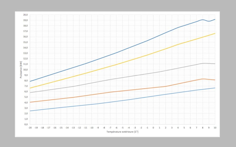 Liste des courbes de puissances des PAC