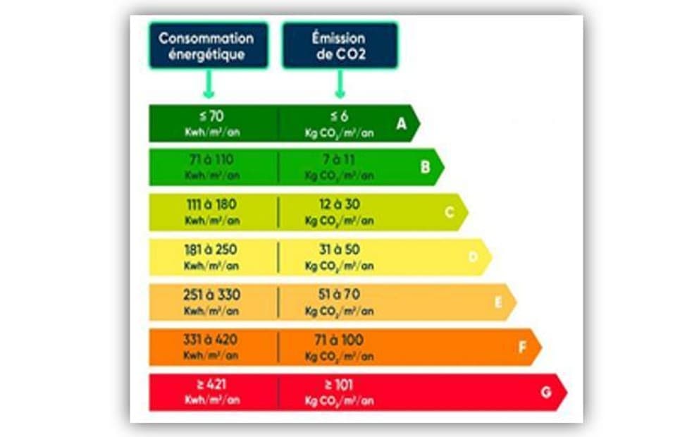 Fiche DPE ratio 3 pour 2