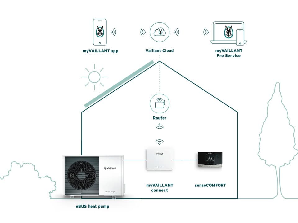 sensoCOMFORT et myVAILLANT connect : schéma fonctionnel