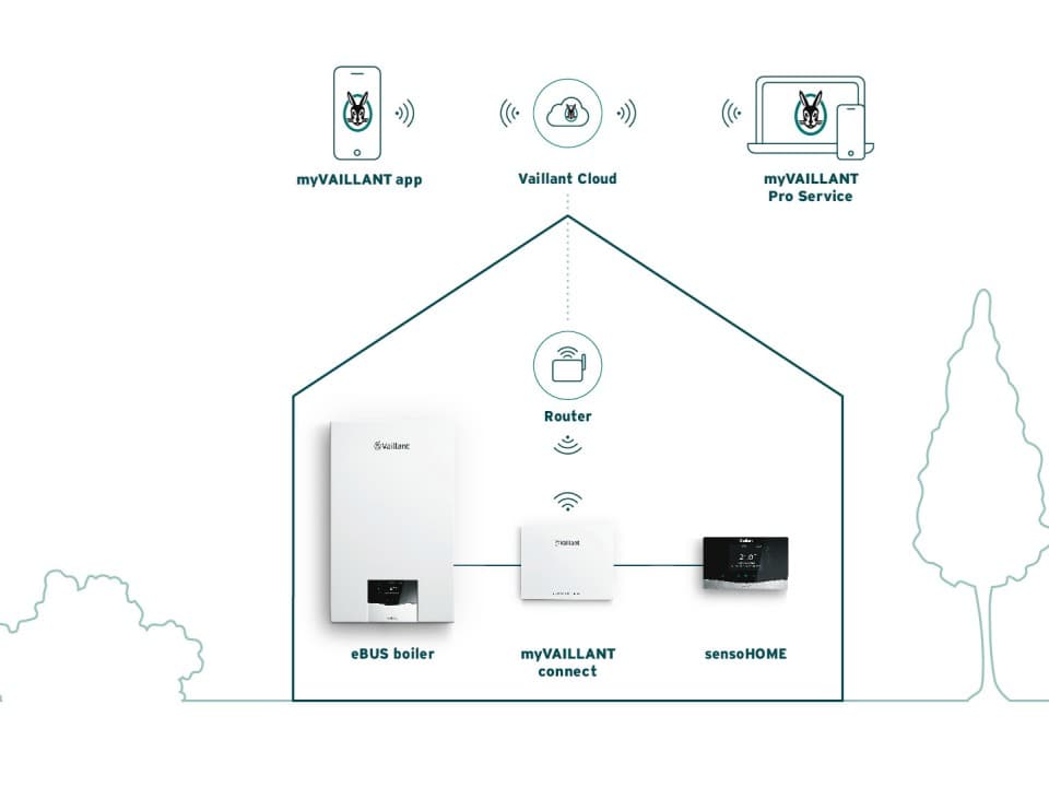 sensoHOME & myVAILLANT connect : schéma fonctionnel