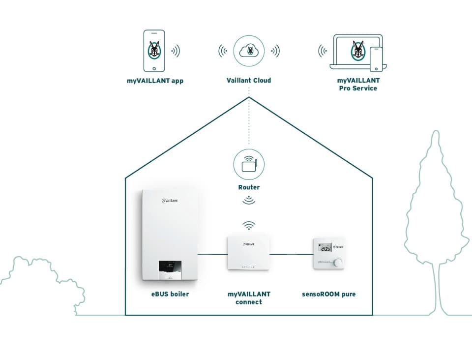 sensoROOM pure : schéma fonctionnel
