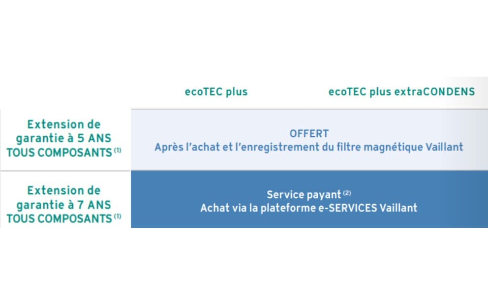 Tableau d'extension des garanties pour les chaudières mixtes à condensation
