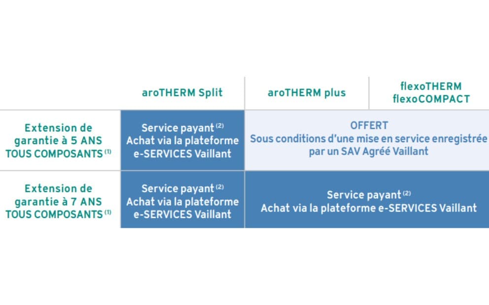 Tableau d'extension des garanties pour les pompes à chaleur